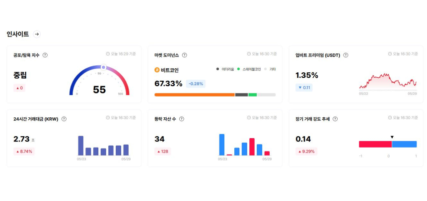  [오늘 국내장 어때요] 하락 자산 급증…업비트 심리 '중립'으로 되돌림