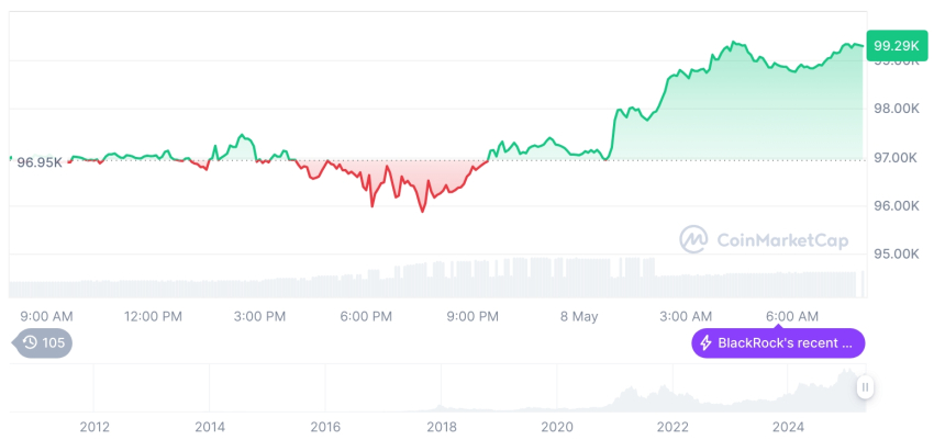  [저녁 시세브리핑] 암호화폐 시장 상승세… 비트코인 99,200달러, 이더리움 1,930달러