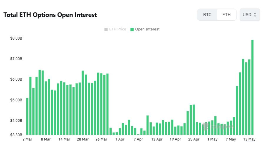 [이더 옵션 데일리] 미결제약정 13.6% 급증…3000달러 콜옵션에 거래 집중