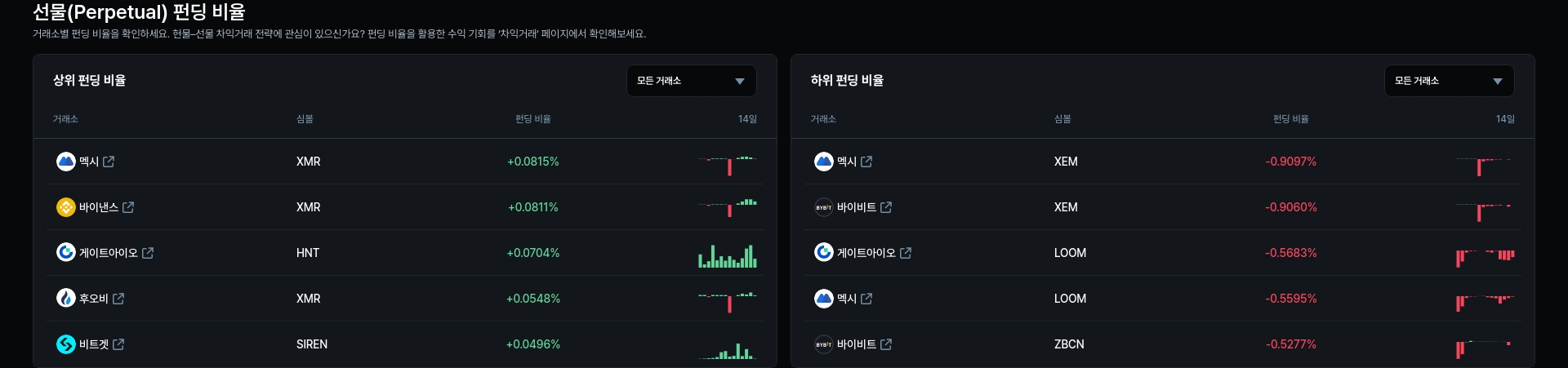 하위 펀딩 비율