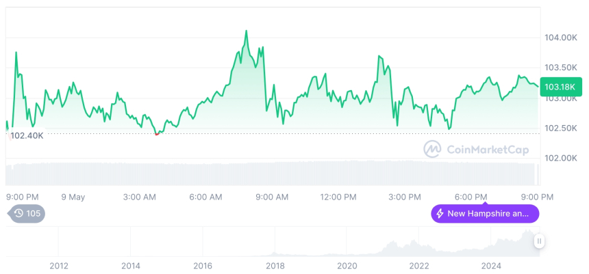  [모닝 시세브리핑] 암호화폐 시장 혼조세… 비트코인 10만3170달러, 이더리움 2337달러