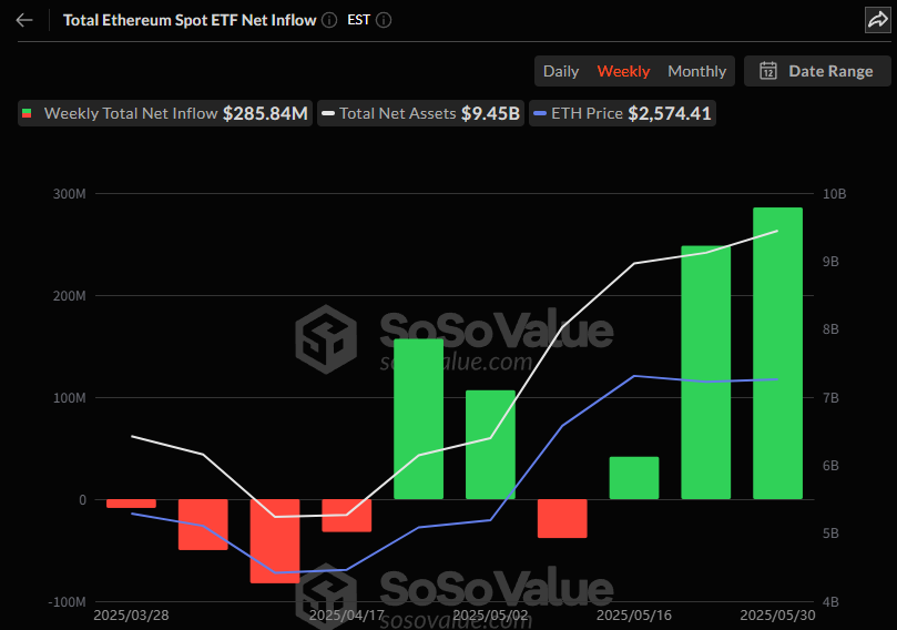 이더리움 현물 ETF, 3주 연속 자금 유입…올해 두 번째 규모