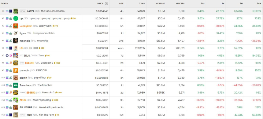  6시간 기준 DEX 트렌딩 순위 / DEX Screener 