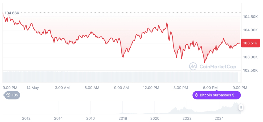  [모닝 시세브리핑] 암호화폐 시장 하락세… 비트코인 10만3517달러, 이더리움 2592달러