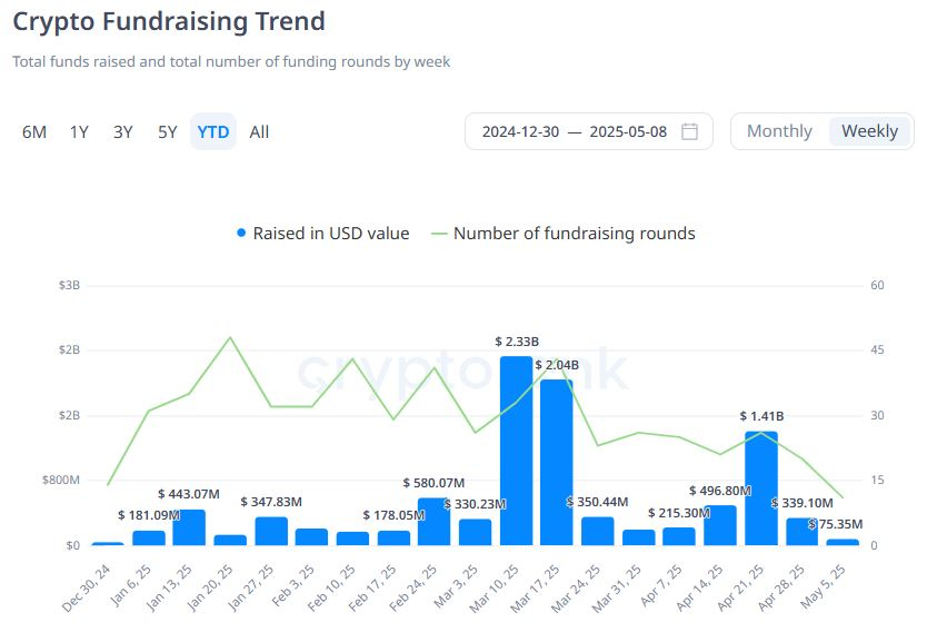 [크립토 딜북] 주간 투자 3.4억 달러…다오5·카이아에 관심
