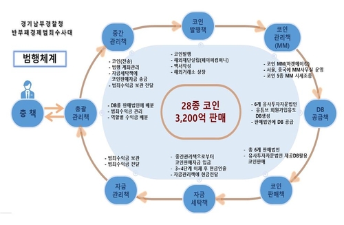 3천억 암호화폐 사기 주범, 해외 도피 2년 만에 체포…유튜브 활용한 치밀한 범행