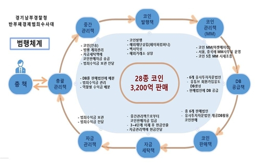  3천억 암호화폐 사기 주범, 해외 도피 2년 만에 체포…유튜브 활용한 치밀한 범행