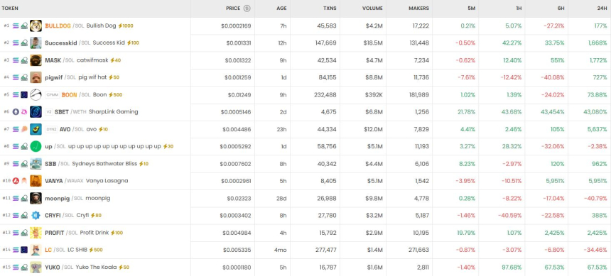  6시간 기준 DEX 트렌딩 순위 / DEX Screener 