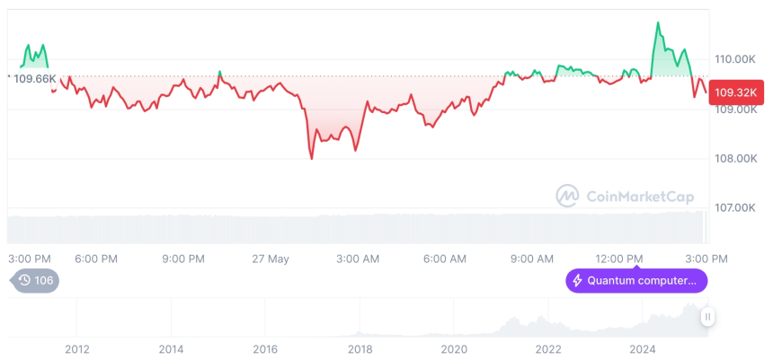  [자정 시세브리핑] 암호화폐 시장 혼조세… 비트코인 109,415달러, 이더리움 2,662달러