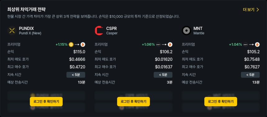  [김프 리포트] 비트겟-업비트 간 NXPC 0.39% 프리미엄…최고 차익거래 기회