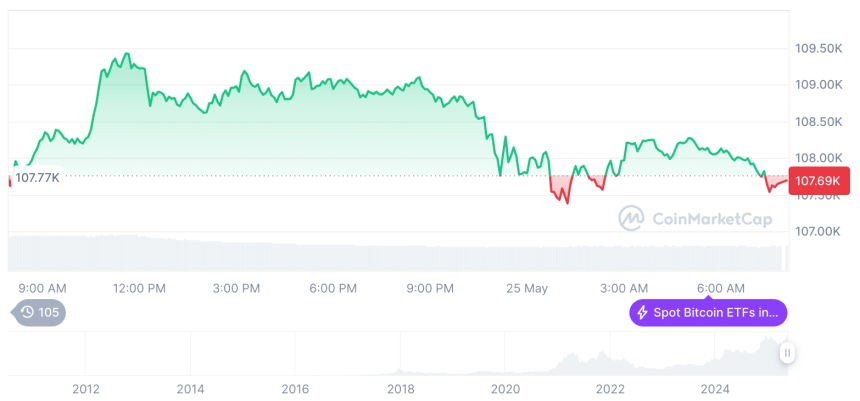  [저녁 시세브리핑] 암호화폐 시장 혼조세… 비트코인 10만7681달러, 이더리움 2,494달러