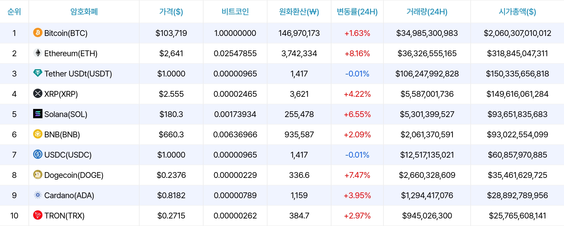 암호화폐 시세 데이터