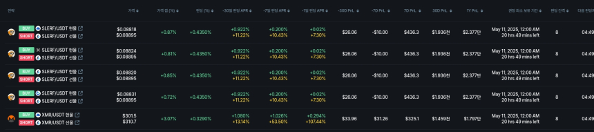  [김프 리포트] 펀딩비 수익률 13% 돌파 HIFI, 전략적 롱·숏 조합으로 연간 6만 달러 수익 기회