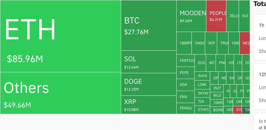 암호화폐 시장, 24시간 동안 레버리지 포지션 1억6338만 달러 청산