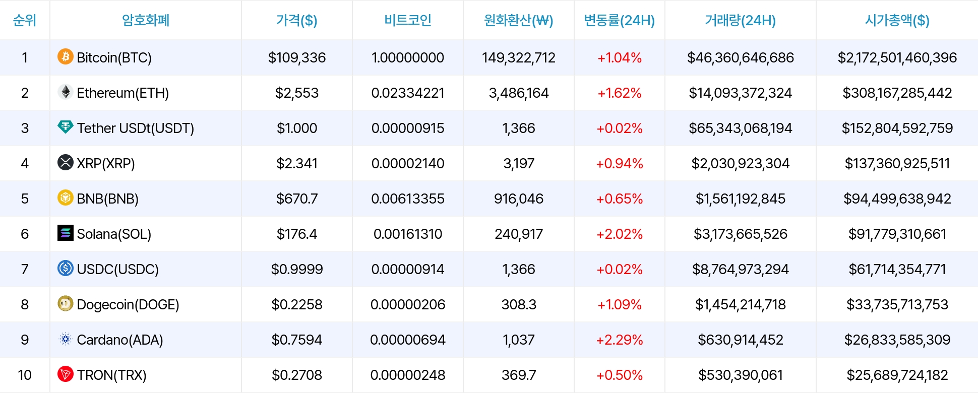 암호화폐 시세 데이터