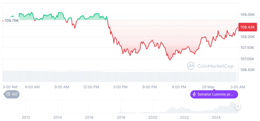  [오후 시세브리핑] 암호화폐 시장 혼조세… 비트코인 108,436달러, 이더리움 2,772달러