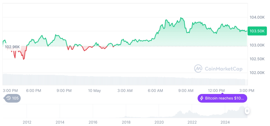  [자정 시세브리핑] 암호화폐 시장 혼조세… 비트코인 10만3528달러, 이더리움 2432달러