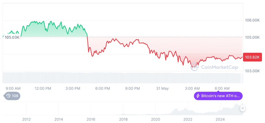  [저녁 시세브리핑] 암호화폐 시장 하락세… 비트코인 10만3,800달러, 이더리움 2,522달러