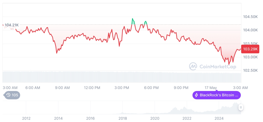  [오후 시세브리핑] 암호화폐 시장 하락세… 비트코인 103,298달러, 이더리움 2,494달러