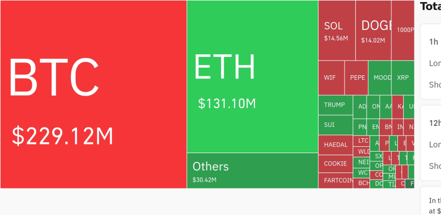 암호화폐 시장, 24시간 동안 레버리지 포지션 4억1900만 달러 청산…숏 비중 91%