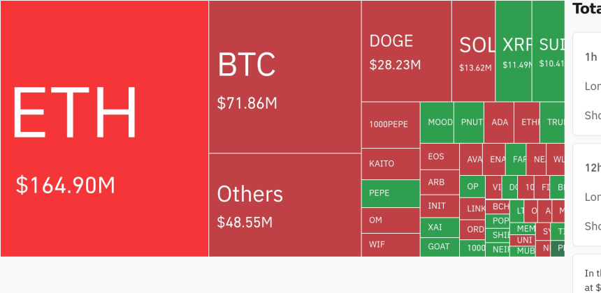 암호화폐 시장, 24시간 동안 레버리지 포지션 2억8531만 달러 청산