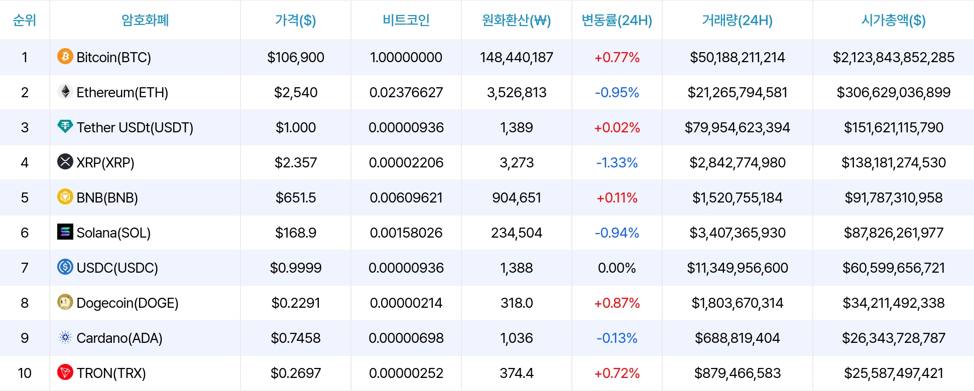 암호화폐 시세 데이터