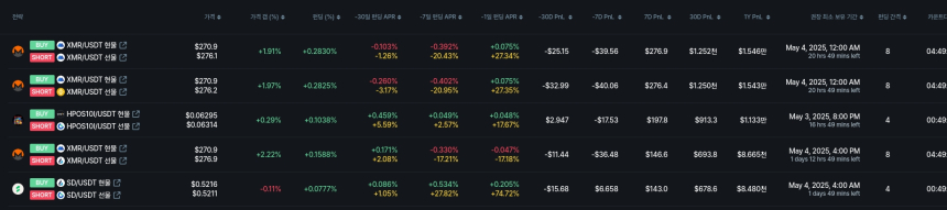  [김프 리포트] MOVE·AERGO, 펀딩비 차익거래로 연 수익 10만 달러 돌파 기회