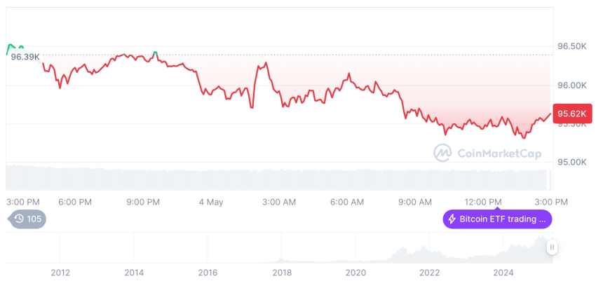  [자정 시세브리핑] 암호화폐 시장 하락세… 비트코인 95,650달러, 이더리움 1,831달러