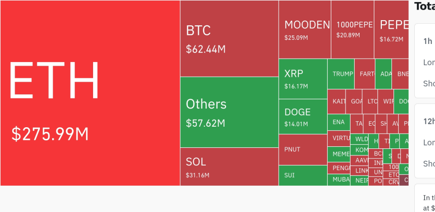 암호화폐 시장, 24시간 동안 레버리지 포지션 4억9600만 달러 청산