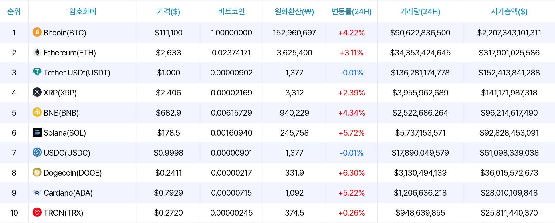 암호화폐 시세 데이터