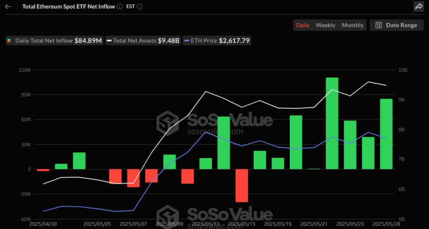  미 이더리움 현물 ETF 8일 연속 유입…블랙록·피델리티 자금 유입 견인