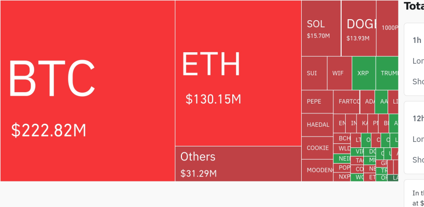 암호화폐 시장, 24시간 동안 레버리지 포지션 4억1400만 달러 청산…숏 비중 66%