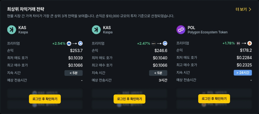  [김프 리포트] KAS·ORBS·POL·ETHFI, 차익 거래 기회 포착…최대 수익 $225