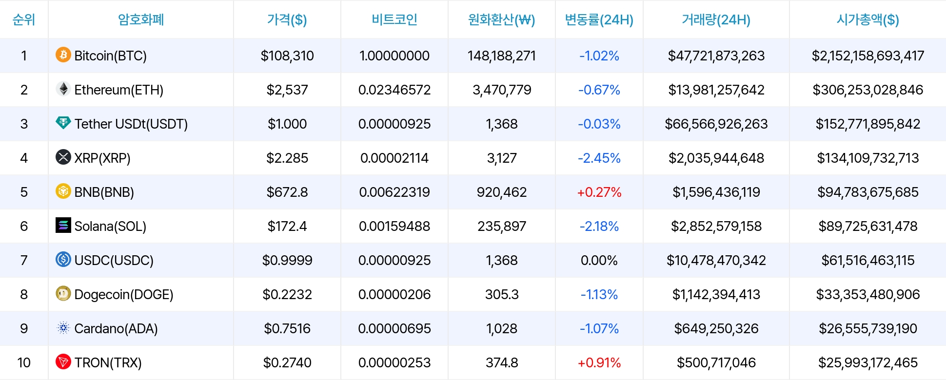 암호화폐 시세 데이터