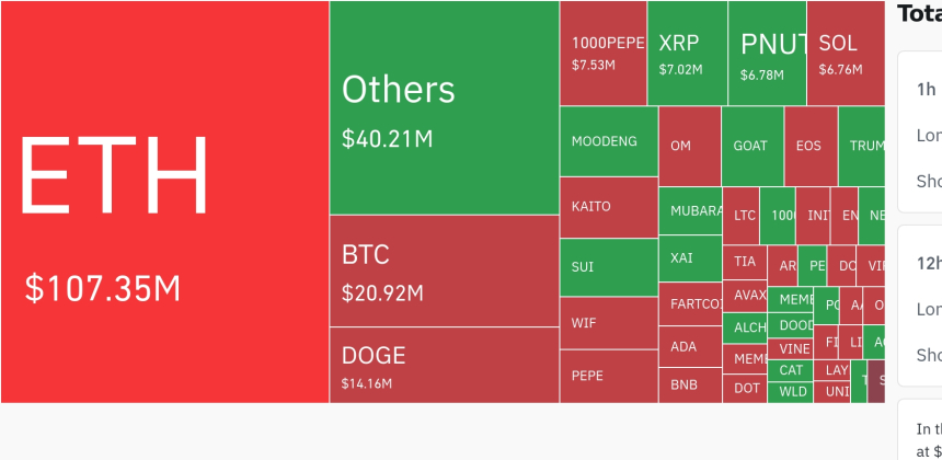 암호화폐 시장, 하루 5억8500만 달러 청산…숏 포지션 집중