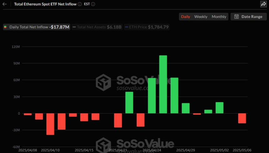  이더리움 현물 ETF 1787만 달러 이탈…피델리티 FETH 단독 유출