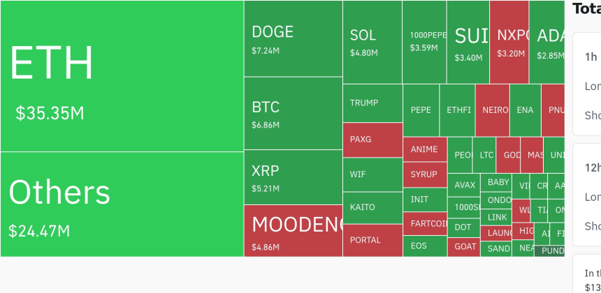 암호화폐 시장, 4시간 동안 숏 포지션 중심 1,844만 달러 청산