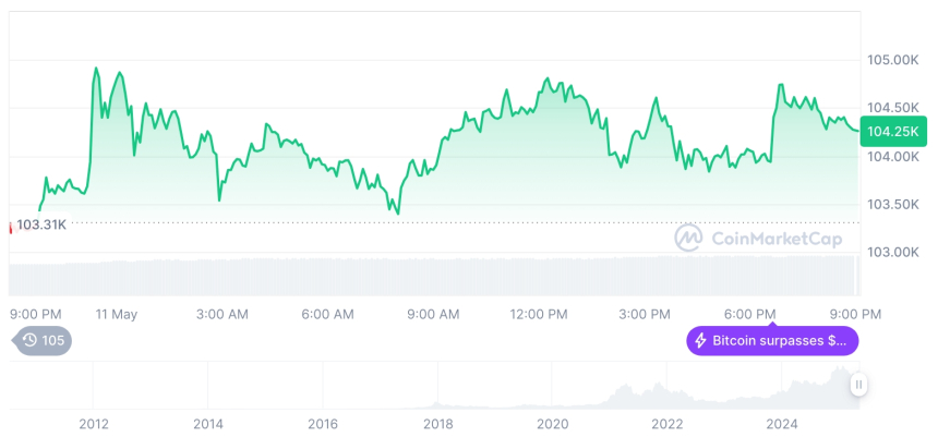  [모닝 시세브리핑] 암호화폐 시장 혼조세… 비트코인 10만4천 달러, 이더리움 2,508달러