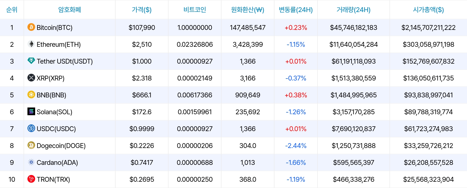암호화폐 시세 데이터