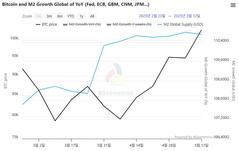 글로벌 M2 주간 감소에도 장기 확장세 유지…BTC 10만3600달러