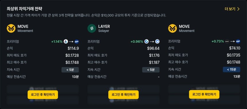  [김프 리포트] 암호화폐 차익거래 기회 속출…TST·MOVE·HIFI 프리미엄 100% 이상도