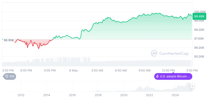  [자정 시세브리핑] 암호화폐 시장 상승세… 비트코인 99,453달러, 이더리움 1,990달러