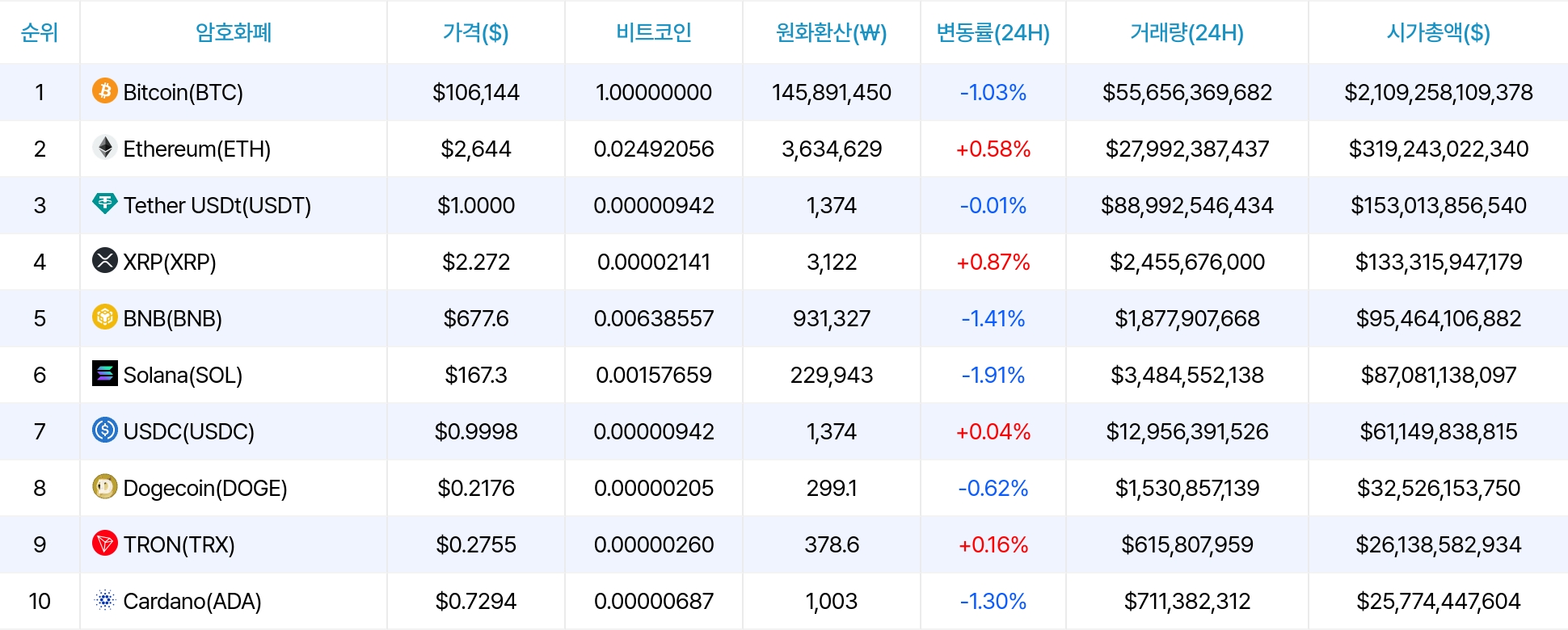 암호화폐 시세 데이터