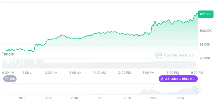  [모닝 시세브리핑] 암호화폐 시장 상승세… 비트코인 10만2439달러, 이더리움 2179달러