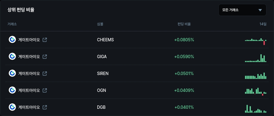 하위 펀딩 비율