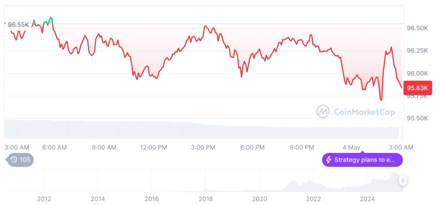  [오후 시세브리핑] 암호화폐 시장 하락세… 비트코인 95,839달러, 이더리움 1,833달러