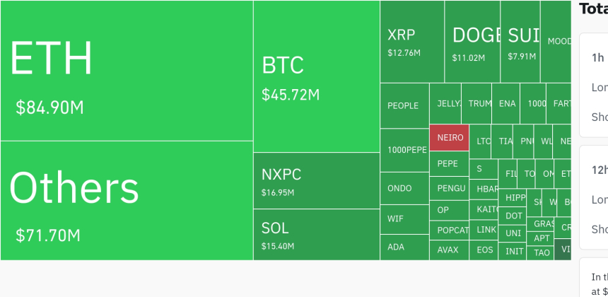 암호화폐 시장, 24시간 동안 레버리지 포지션 2억 9279만 달러 청산…롱 비중 92% 육박