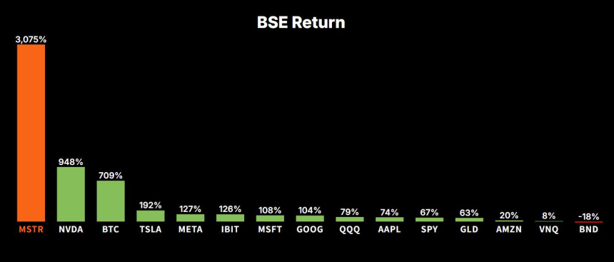 비트코인 10만 달러 눈앞…간접 투자 수혜주 '스트래티지'에 다시 쏠리는 관심