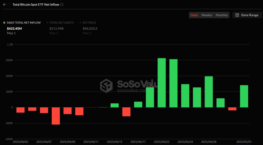  미국 비트코인 현물 ETF, 하루 만에 4억2000만 달러 유입…IBIT 거래량 29억 달러