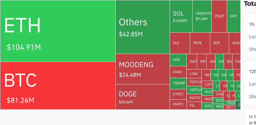 암호화폐 시장, 24시간 동안 레버리지 포지션 2억9000만 달러 청산…숏 포지션 72%